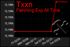 Total Graph of Txxn