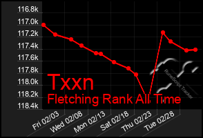 Total Graph of Txxn