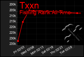 Total Graph of Txxn