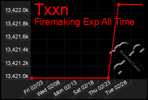 Total Graph of Txxn