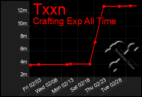 Total Graph of Txxn