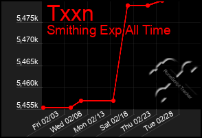 Total Graph of Txxn