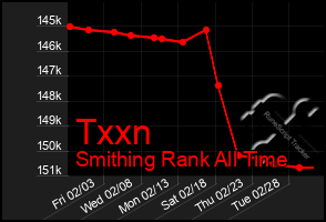 Total Graph of Txxn