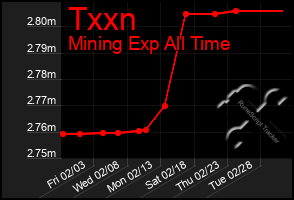 Total Graph of Txxn