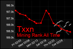 Total Graph of Txxn