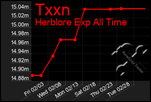 Total Graph of Txxn