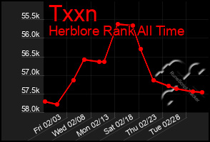 Total Graph of Txxn