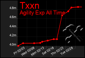 Total Graph of Txxn