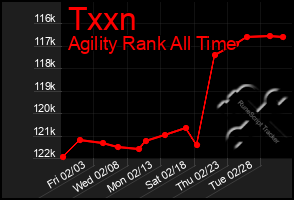 Total Graph of Txxn