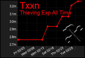 Total Graph of Txxn