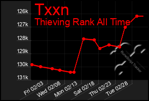 Total Graph of Txxn