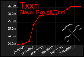 Total Graph of Txxn