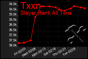 Total Graph of Txxn