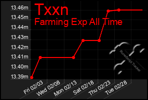 Total Graph of Txxn