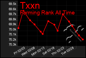 Total Graph of Txxn