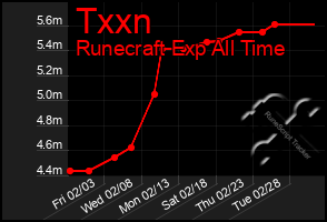 Total Graph of Txxn