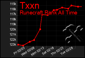 Total Graph of Txxn