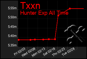 Total Graph of Txxn