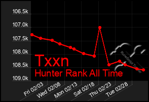 Total Graph of Txxn