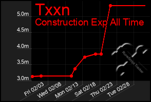 Total Graph of Txxn