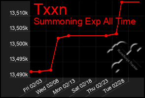 Total Graph of Txxn