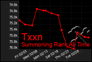 Total Graph of Txxn