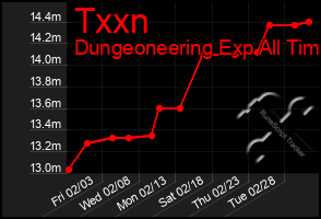 Total Graph of Txxn