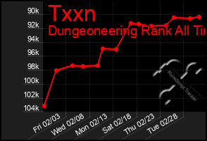 Total Graph of Txxn