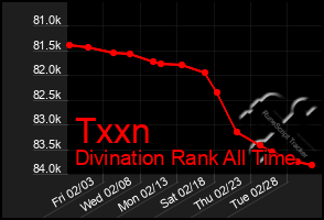 Total Graph of Txxn