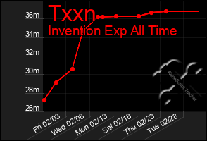 Total Graph of Txxn