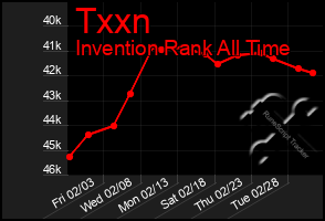 Total Graph of Txxn