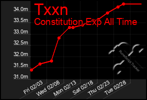 Total Graph of Txxn