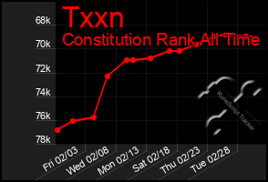 Total Graph of Txxn