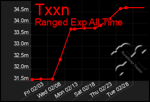 Total Graph of Txxn