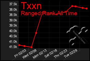 Total Graph of Txxn