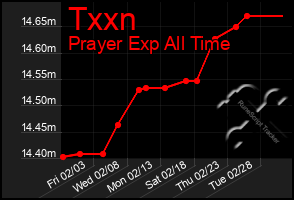 Total Graph of Txxn