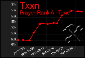 Total Graph of Txxn