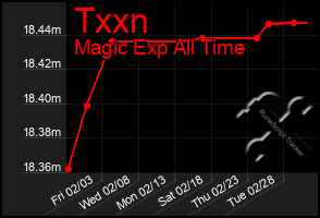 Total Graph of Txxn