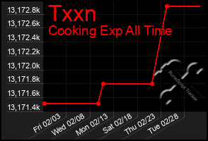 Total Graph of Txxn