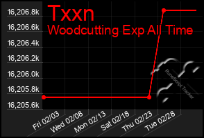 Total Graph of Txxn