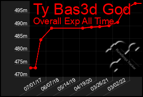 Total Graph of Ty Bas3d God