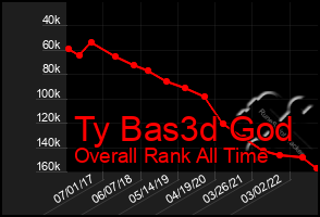 Total Graph of Ty Bas3d God