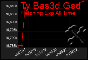 Total Graph of Ty Bas3d God