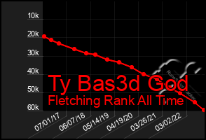 Total Graph of Ty Bas3d God