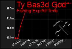 Total Graph of Ty Bas3d God