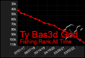 Total Graph of Ty Bas3d God