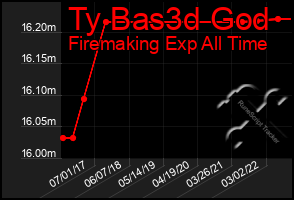 Total Graph of Ty Bas3d God