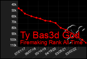 Total Graph of Ty Bas3d God