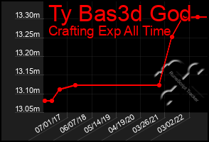 Total Graph of Ty Bas3d God