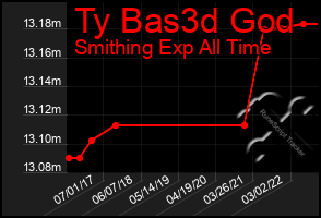 Total Graph of Ty Bas3d God